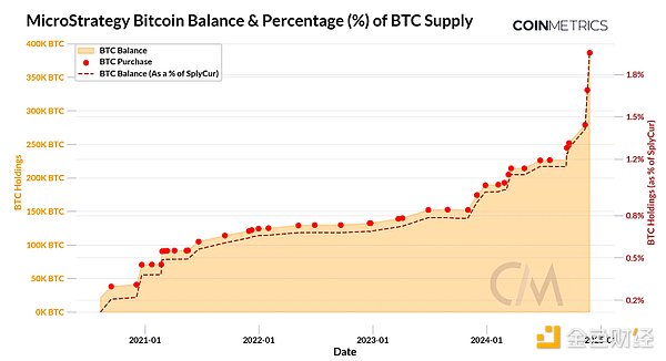 剖析MicroStrategy的BTC超級戰略：會激發更廣泛&nbsp;圖片