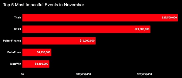 11 月 Web3 安全事件盤點：總損失約 8,624 萬美元圖片