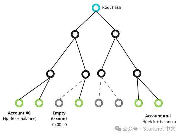 Bitcoin擴(kuò)展概念驗(yàn)證：在支持 OP_CAT 的Bitcoi&nbsp;圖片