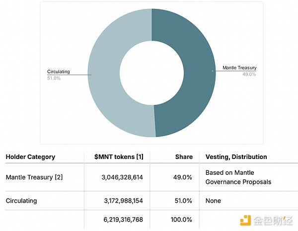 新晉王牌公鏈 Mantle 深度解析：從基本面到生態(tài)&nbsp;圖片
