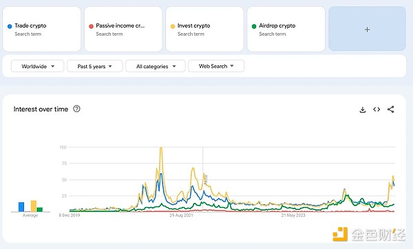 從Google趨勢看散戶投資者都在關(guān)注什么加密關(guān)鍵&nbsp;圖片
