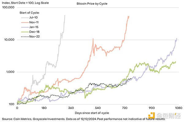 Grayscale：7個指標看本輪加密周期走到哪一步了圖片