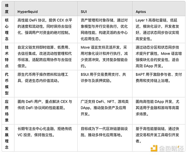 Hyperliquid——FTX廢墟上成長起來的CEX殺手圖片