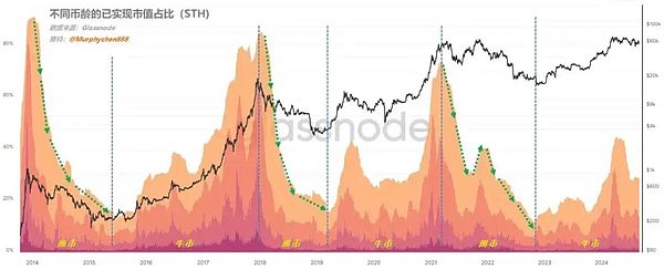 鏈上數(shù)據(jù)：用時(shí)間戳和價(jià)格戳判斷大周期頂部圖片