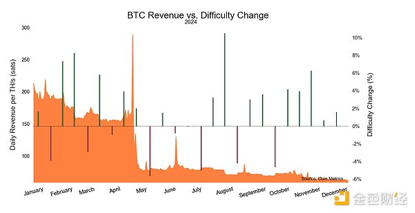 Coin Metrics：2024年第四季度Mining數(shù)據(jù)深度解析圖片