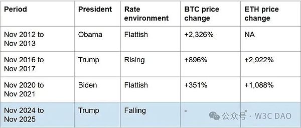 山寨季即將來臨 大選后 12 個月仍是加密牛市黃&nbsp;圖片