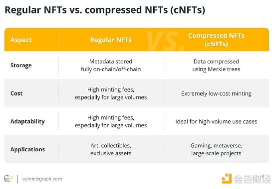 金色百科 | 什么是壓縮NFT？ 如何鑄造 cNFT？圖片