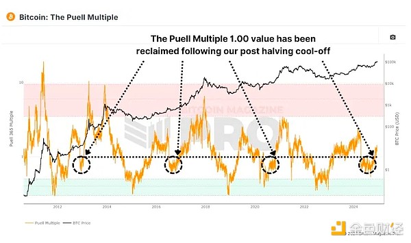 六項(xiàng)鏈上指標(biāo)告訴你：我們正處于Bitcoin市場(chǎng)周&nbsp;圖片