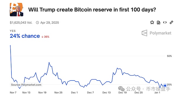 國(guó)家儲(chǔ)備落空 Bitcoin還能突破15萬(wàn)美元？圖片