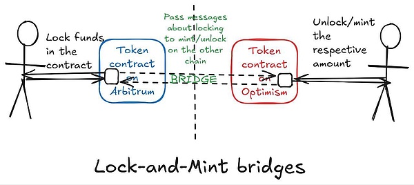 萬(wàn)字長(zhǎng)文探討跨鏈解決方案如何讓跨鏈Tokens具有&nbsp;圖片