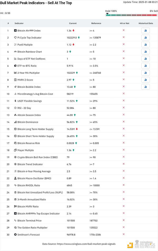 Bitcoin牛市結(jié)束了嗎？分析師稱指標尚未指向“&nbsp;圖片