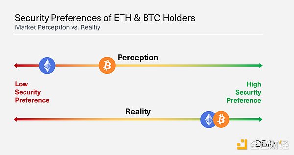 為什么說Bitcoin L2 比Ethereum L2 更具市場潛&nbsp;圖片