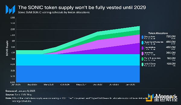 一文看懂Sonic SVM：TGE、Tokens經濟學和路線圖圖片