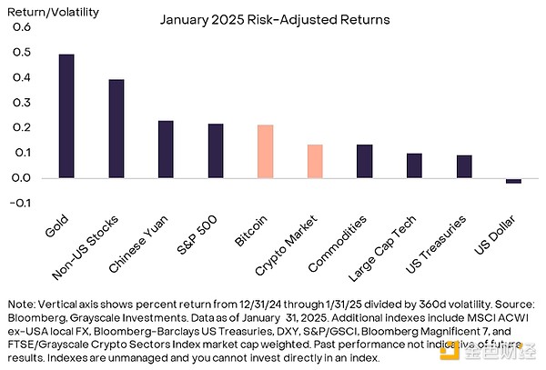 Grayscale：哪些因素正改變當前的加密市場狀態(tài)？圖片