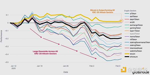 Glassnode：本輪拋售有多嚴(yán)重？是牛市正常回調(diào)&nbsp;圖片