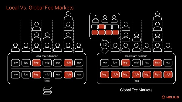 關于 Solana 本地費用市場的真相圖片