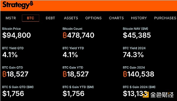 Strategy擬發行20億美元可轉換債券以購買更多B&nbsp;圖片