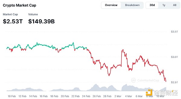 是什么讓Solana收入較1月份高點(diǎn)暴跌93％？圖片