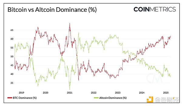 加密市場近期疲軟的驅動因素分析及周期階段最新&nbsp;圖片