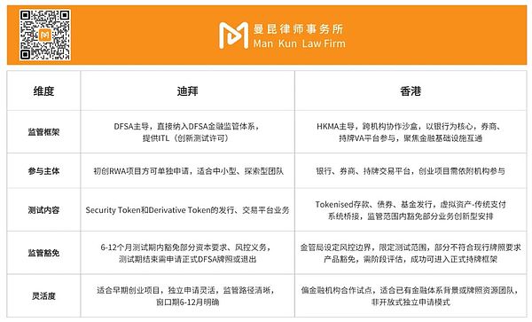 詳解迪拜DFSA發(fā)布RWA監(jiān)管沙盒指南圖片