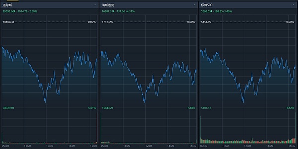 美元、美債、美股 ：拋 拋 拋圖片
