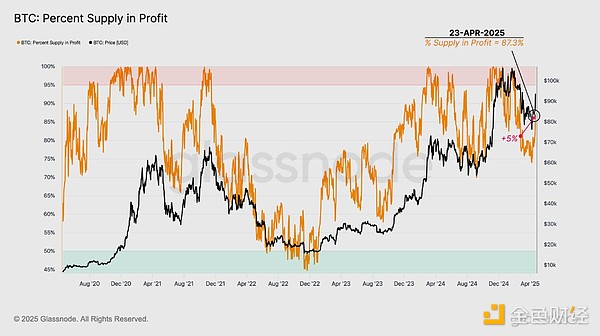 Glassnode：加密市場情緒徹底轉變了嗎？圖片