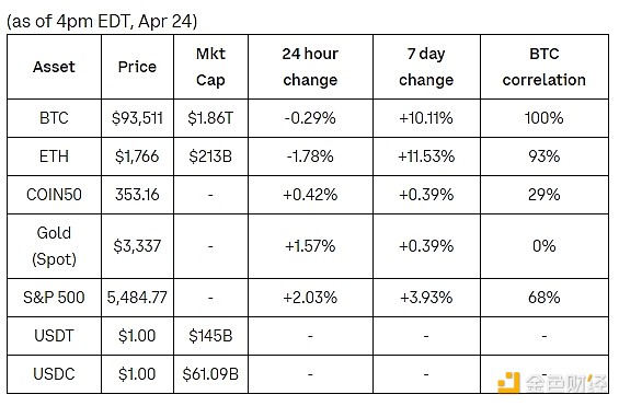 Coinbase周報：BTC或已在全球金融市場走出獨立&nbsp;圖片