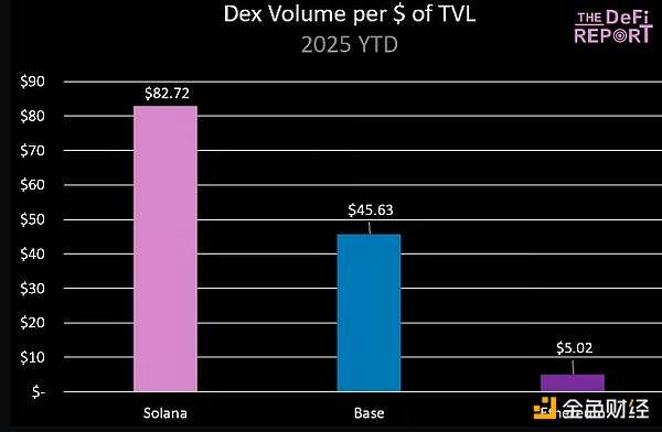SOL 的交易價格是否應該比 ETH 低 68%？圖片