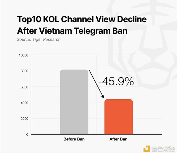 加密市場的隱藏風(fēng)險(xiǎn)：如果 Telegram 被全面封禁&nbsp;圖片