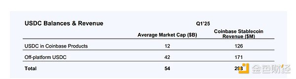 Circle上市：CRCL估值及USDC經(jīng)濟(jì)學(xué)解讀圖片