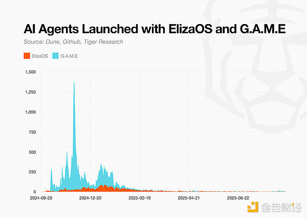 AI Agent市場(chǎng)圖譜：熱潮消退 技術(shù)延續(xù)圖片