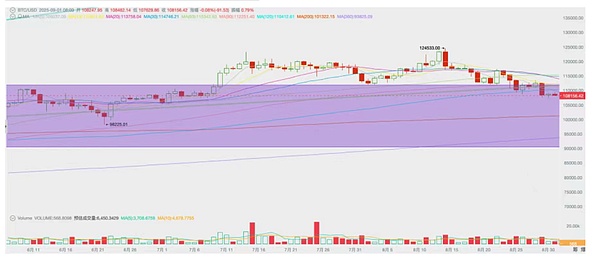 降息熱望交織估值忐忑 BTC上升中繼后將繼續(xù)第四&nbsp;圖片