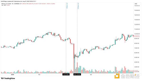 Delphi Digital：降息如何影響B(tài)itcoin的短期走&nbsp;圖片