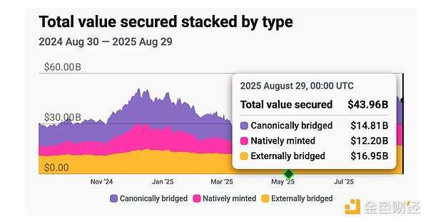 L2 真的受到Ethereum的保護嗎？圖片