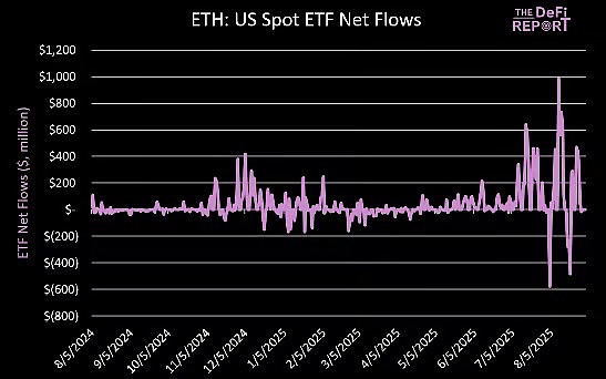 Ethereum最新鏈上大數據圖片
