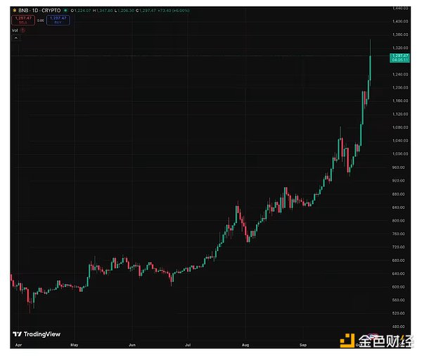 Galaxy：BNB 超級周期能持續(xù)多久？圖片