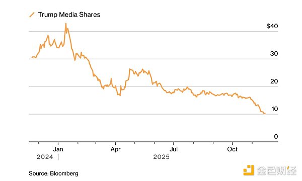 Crypto崩盤中 特朗普家族財富蒸發(fā)了多少？圖片