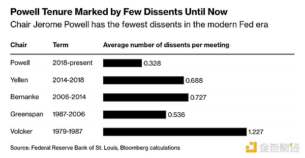 鮑威爾的無聲危機：美聯(lián)儲內(nèi)部日益加劇的分歧圖片