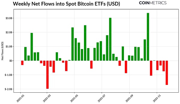 加密市場(chǎng)的十字路口：ETF 退潮、杠桿清洗與流動(dòng)&nbsp;圖片